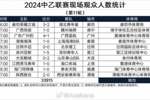 中乙第11轮观众数：陕西主场2.2万人，江西主场仅65名观众