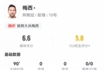 点球大战失点！梅西数据：1射1正，2次关键传球，评分仅6.6