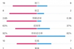 利物浦2-0蜜蜂全场数据：控球率63%-37%，射门19-8，射正8-2