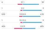 马洛卡1-5巴萨全场数据：射门6-20，射正1-9，控球率40%-60%
