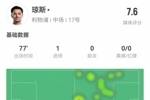琼斯本场数据：1球+1关键传球 5对抗3成功+3抢断 获评7.6分